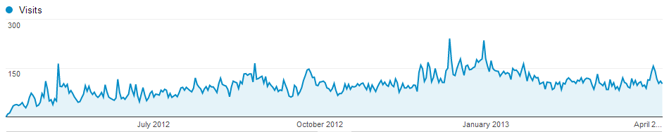 visits-1Y